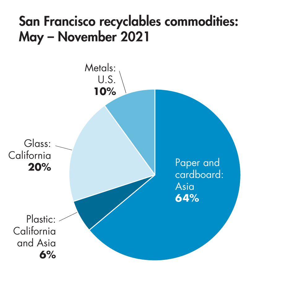 San Francisco recyclables commodities Pie Chart