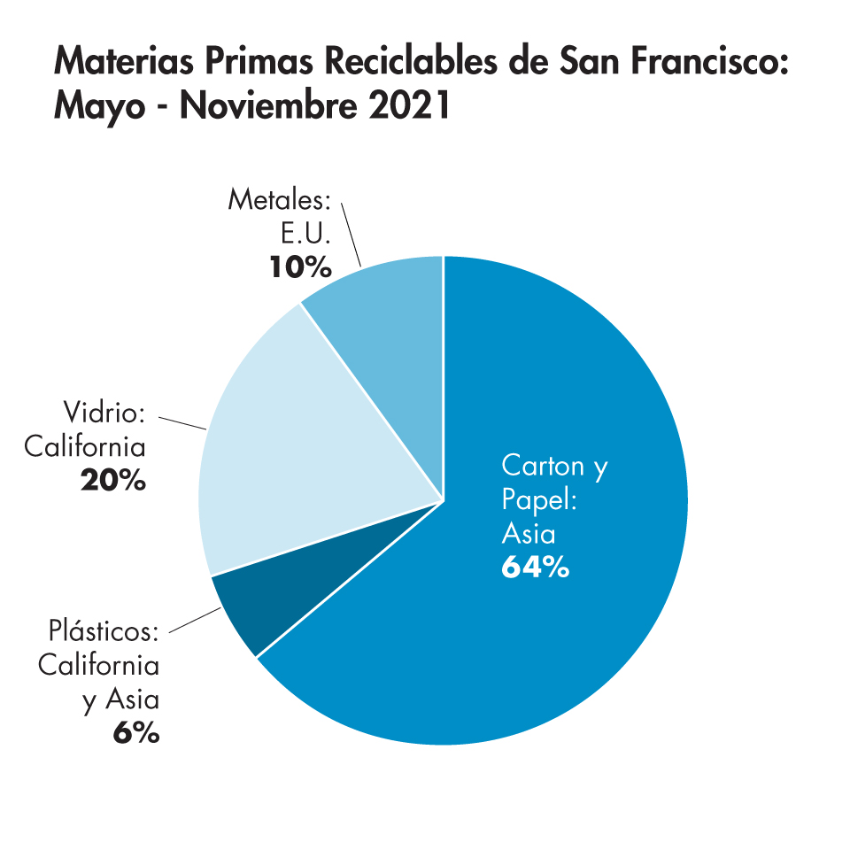San Francisco recyclables commodities Pie Chart